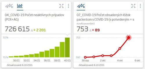 KORONAVÍRUS Testy odhalili takmer