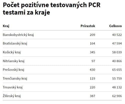 KORONAVÍRUS Testy odhalili takmer