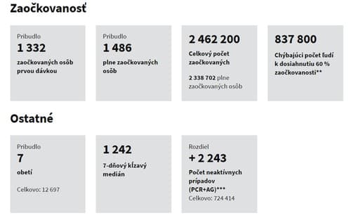 KORONAVÍRUS Testy odhalili takmer