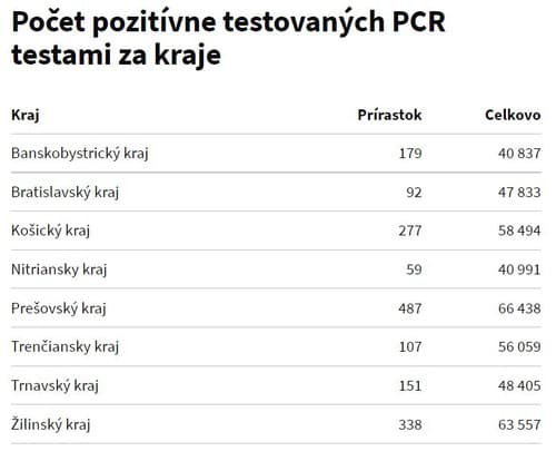 KORONAVÍRUS Aktuálny zoznam infikovaných