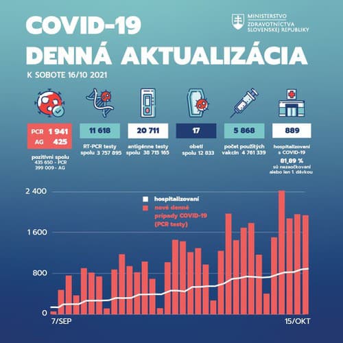 CORONAVÍRUS 1941 New cases discovered in Slovakia: 17 victims died