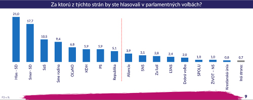 Exkluzívny PRIESKUM: Fico naďalej