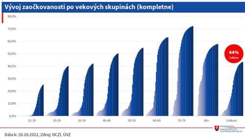 Očkovanie TREŤOU dávkou pokračuje: