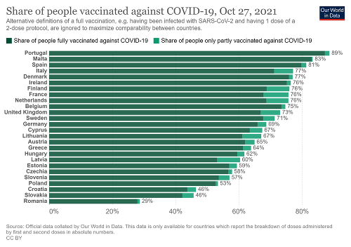 Zaočkovanosť v krajinách Európskej únie. Tmavozelenou je vyznačené percento plne zaočkovaných ľudí. 