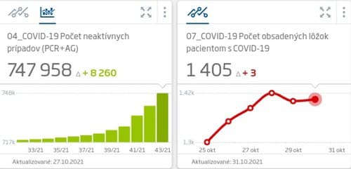 KORONAVÍRUS Na Slovensku pribudlo