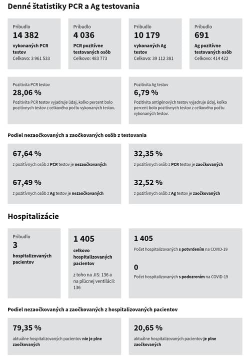KORONAVÍRUS Na Slovensku pribudlo