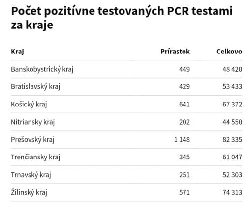 KORONAVÍRUS Na Slovensku pribudlo