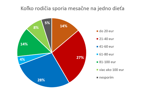 Prieskum odhalil, že rodičia