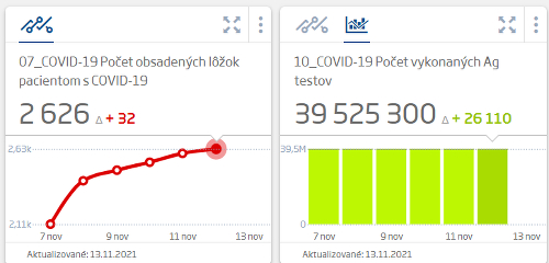 KORONAVÍRUS Slovensko prekonalo ďalší