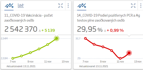 KORONAVÍRUS Slovensko prekonalo ďalší