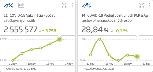 KORONAVÍRUS Testy odhalili opäť