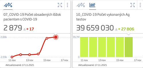 KORONAVÍRUS Testy odhalili opäť