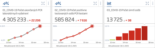 KORONAVÍRUS PCR testy odhalili