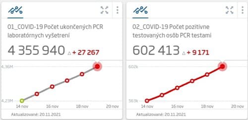 KORONAVÍRUS Pribudlo ďalšie vysoké