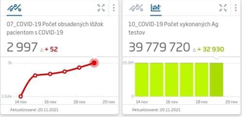 KORONAVÍRUS Pribudlo ďalšie vysoké