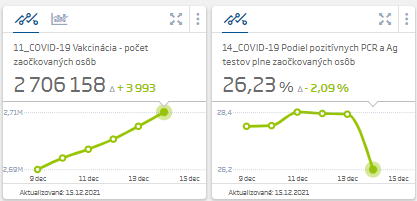 KORONAVÍRUS Druhý deň evidujeme