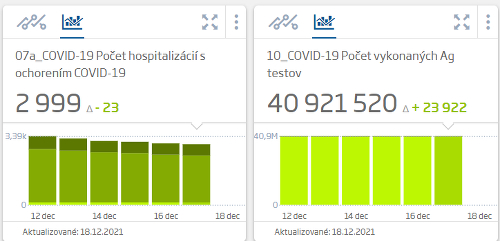 KORONAVÍRUS Na Slovensku pribudlo