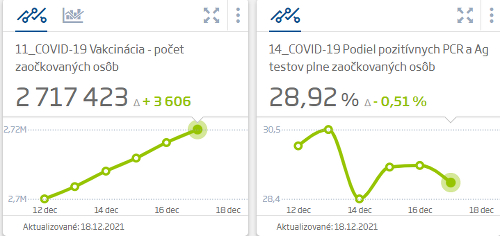 KORONAVÍRUS Na Slovensku pribudlo