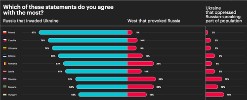 Prieskum Globsec Trends 2022