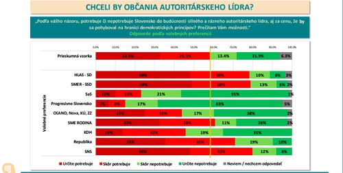 Prieskum agentúry AKO