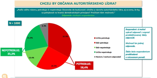 Prieskum agentúry AKO