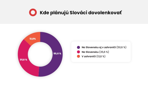 Slováci si toto leto