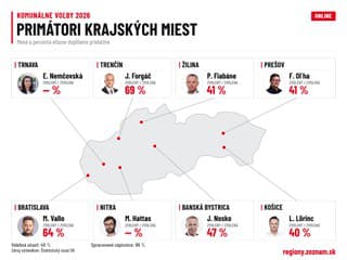 Komunálne voľby 2026 ONLINE: Vallo a ďalší krajskí primátori ohlásili víťazstvo, veľká zmena na východe