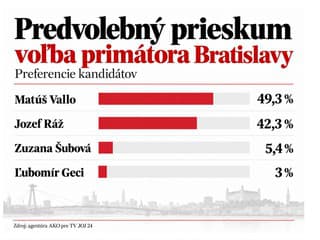 Posledný prieskum pred voľbami v Bratislave: Vallo vedie pred Rážom už iba o pár percent