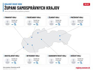 Voľby do VÚC 2026 ONLINE: Začalo sa sčítavanie hlasov, v 4 krajoch predlžili moratórium