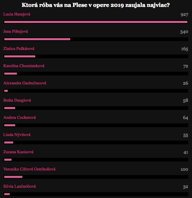 Výsledky hlasovania o kráľovnú