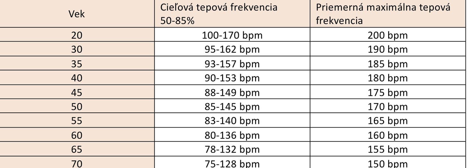 Pomocou tabuľky môžete určiť,