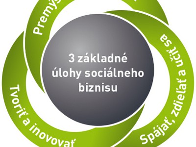 Infografika: Úlohy sociálneho biznisu