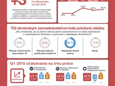 Infografika: Náborové plány slovenských zamestnávateľov