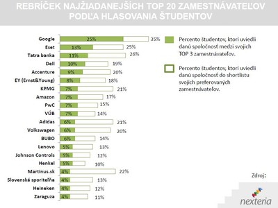 Tieto spoločnosti by si vybrali slovenskí študenti