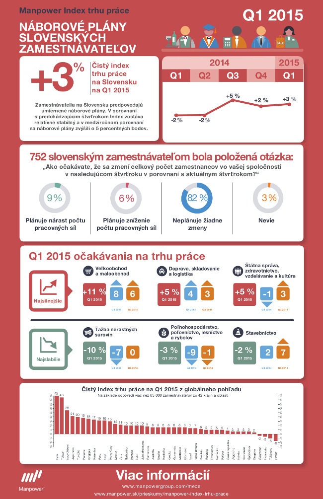 Infografika: Náborové plány slovenských