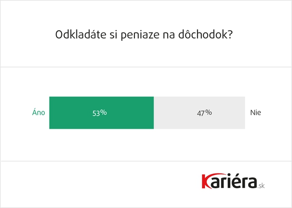 59 % Slovákov si