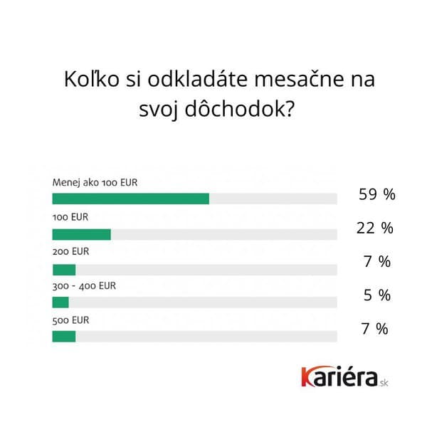 59 % Slovákov si