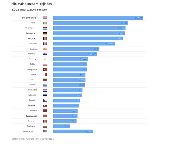 Minimálna mzda 2571 EUR?