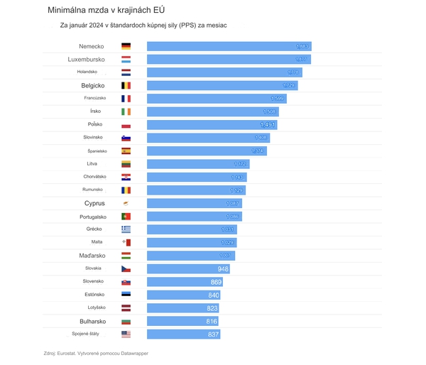 Minimálna mzda 2571 EUR?