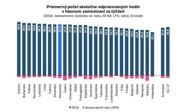 Pracujeme kratšie, ale stále
