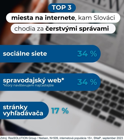 Tretina Slovákov sleduje správy