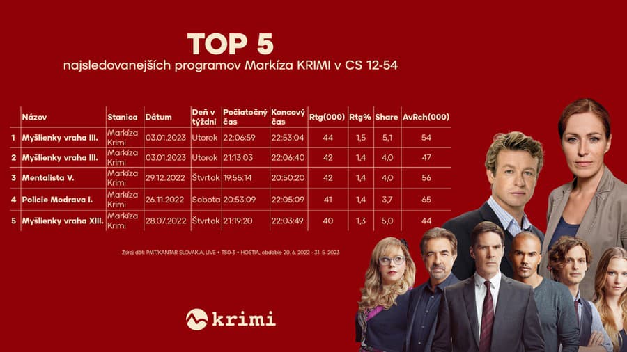 V Markíze sa OSLAVUJE: