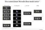 Mercedes mení názvoslovie