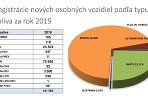 ZAP výsledky 2019