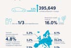 Hyundai štatistiky