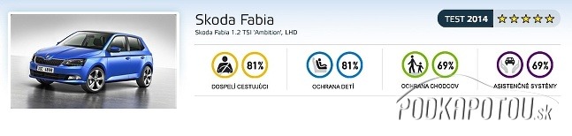Škoda Fabia získala najvyššie