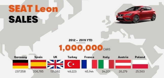 SEAT Leon jeden milión