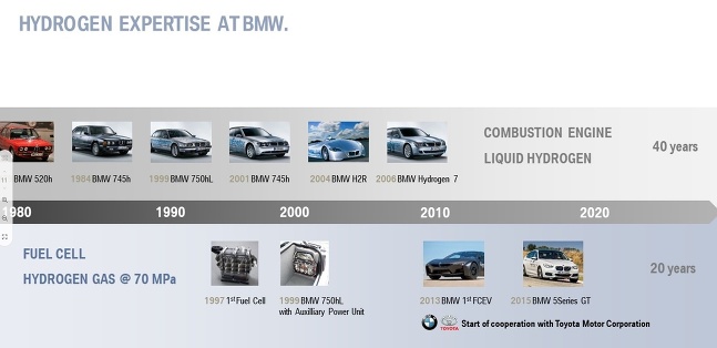 BMW Hydrogen stratégia