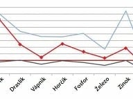 Výsledky prieskumu 12-17 mesačných