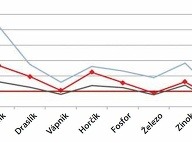 Výsledky prieskumu 18-23 mesačných